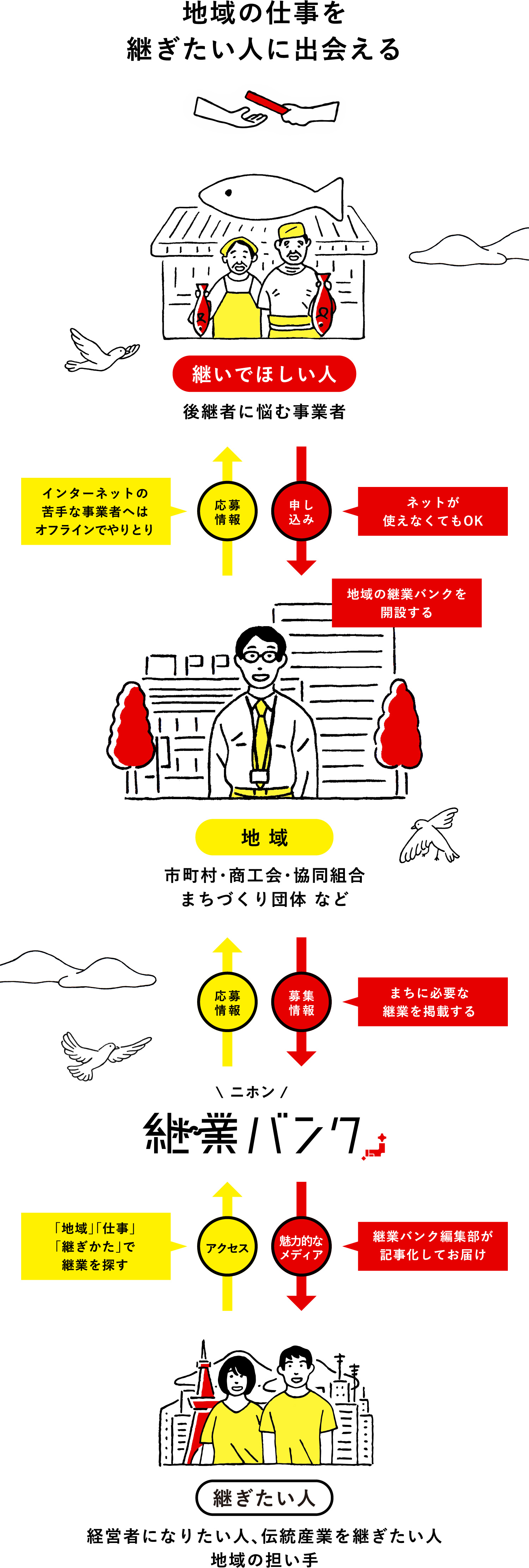 地域の仕事を継ぎたい人に出会える|継いでほしい人(後継者に悩む事業者) → 申し込み(ネットが使えなくてもOK) → 地域(市町村・商工会・協同組合まちづくり団体 など)*市町村専用の継業バンクを開設する → 募集情報(まちに必要な継業を掲載する) → ニホン継業バンク → 魅力的なメディア(継業バンク編集部が記事化してお届け) → 継ぎたい人(経営者になりたい人、伝統産業を継ぎたい人,地域の担い手) → アクセス(「地域」「仕事」「継ぎかた」で継業を探す) → ニホン継業バンク → 応募情報 → 地域(市町村・商工会・協同組合まちづくり団体 など)*市町村専用の継業バンクを開設する → 応募情報(インターネットの苦手な事業者へはオフラインでやりとり) → 継いでほしい人(後継者に悩む事業者)
