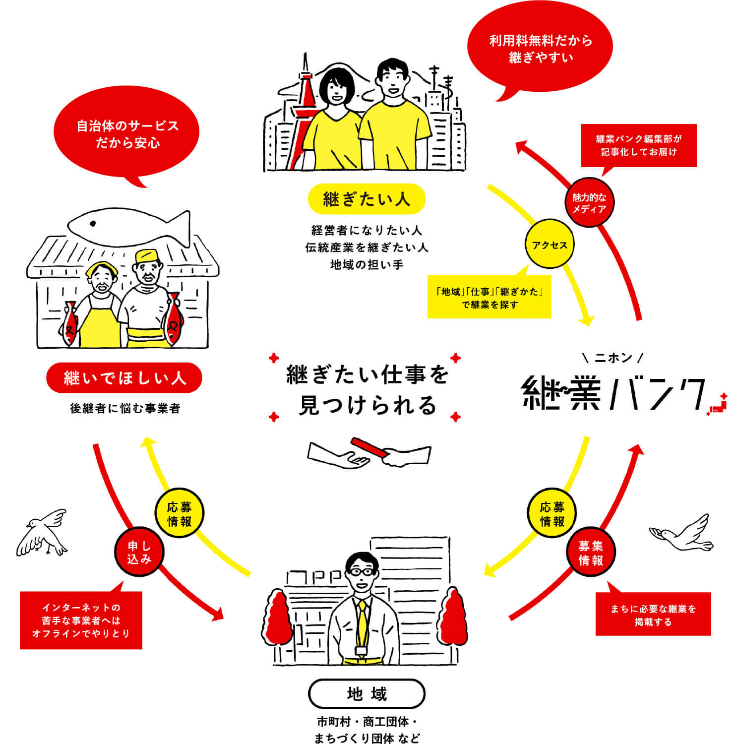 自治体版ご利用の流れ の図解