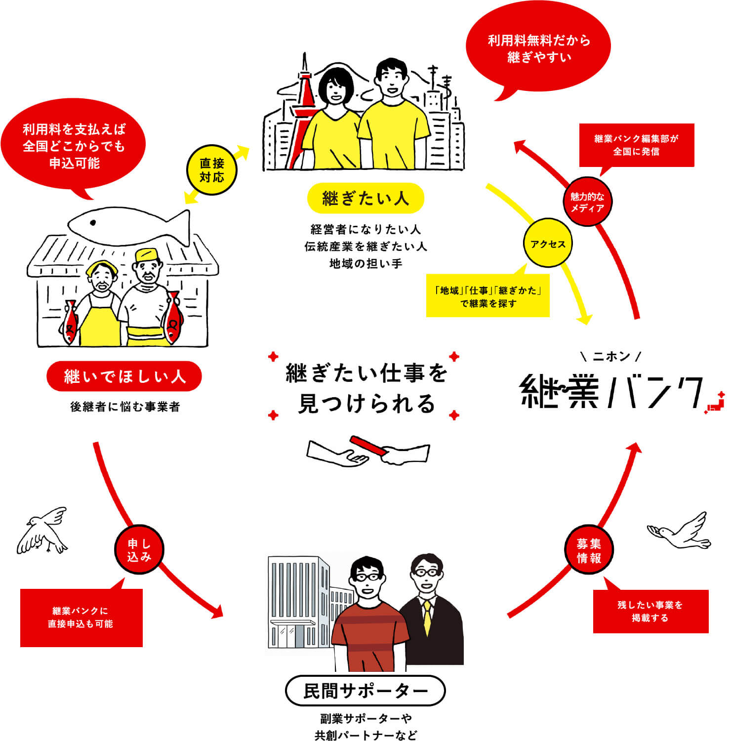 民間版ご利用の流れ の図解