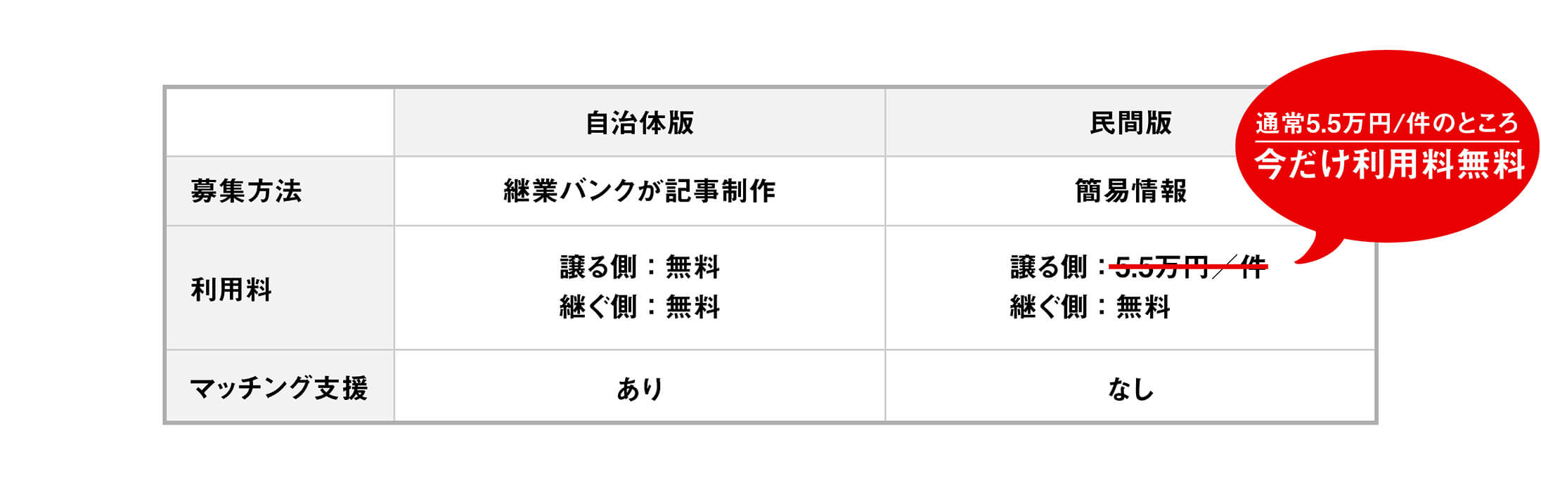 民間版 の利用料 の表