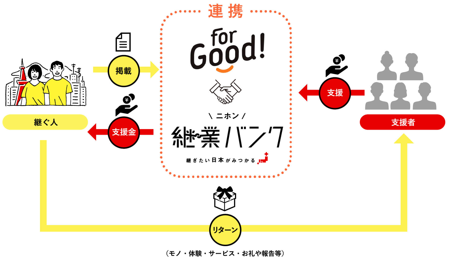 支援の流れを示す図。For Goodとニホン継業バンク・支援者・継ぎたい人の関係とプロセスを説明したもの。