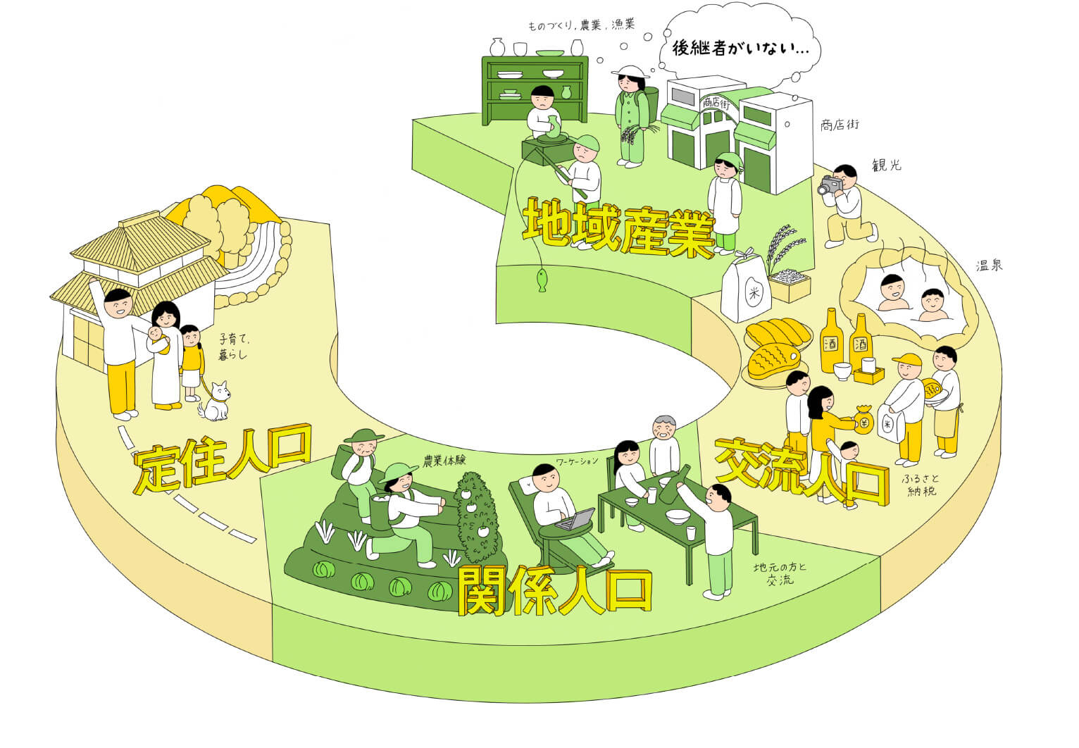 地域産業→交流人口→関係人口→定住人口