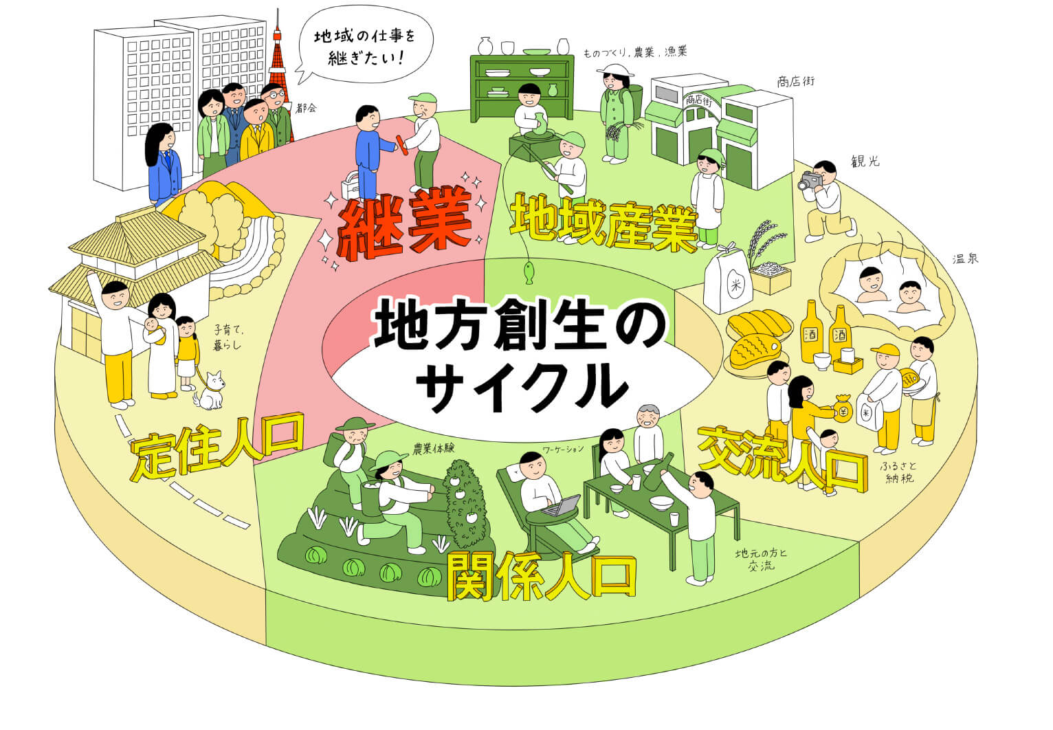 地域産業→交流人口→関係人口→定住人口→継業 地方創生のサイクル