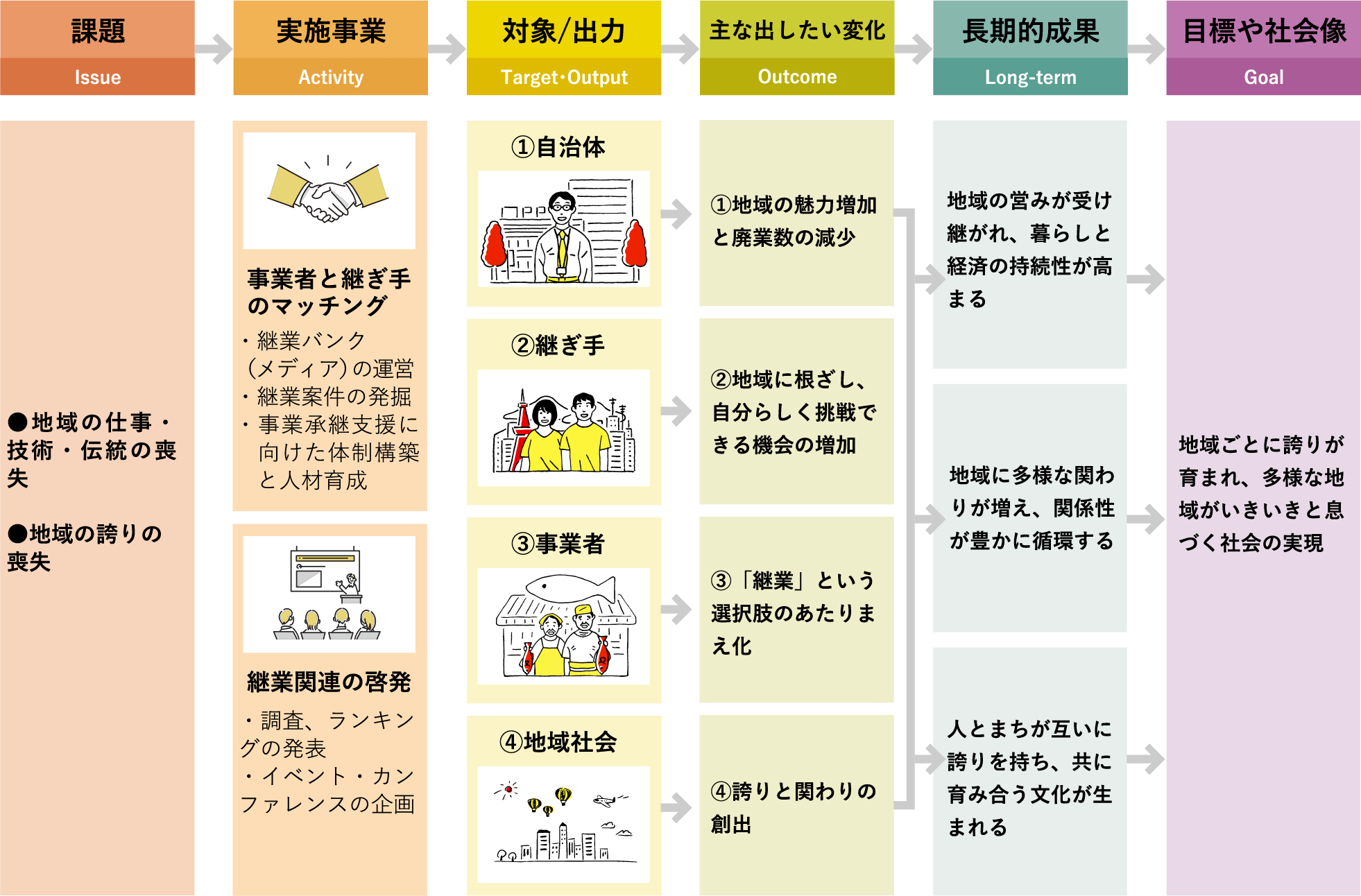 課題→実施事業→対象/出力→主な出したい変化→長期的成果→目標や社会像 までの図解