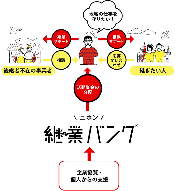 企業協賛・個人からの支援 → ニホン継業バンク® 活動資金の分配 → 地域の仕事を守りたい！ 継業サポート → 後継者不在の事業者 相談 | 継ぎたい人 応募 問い合わせ