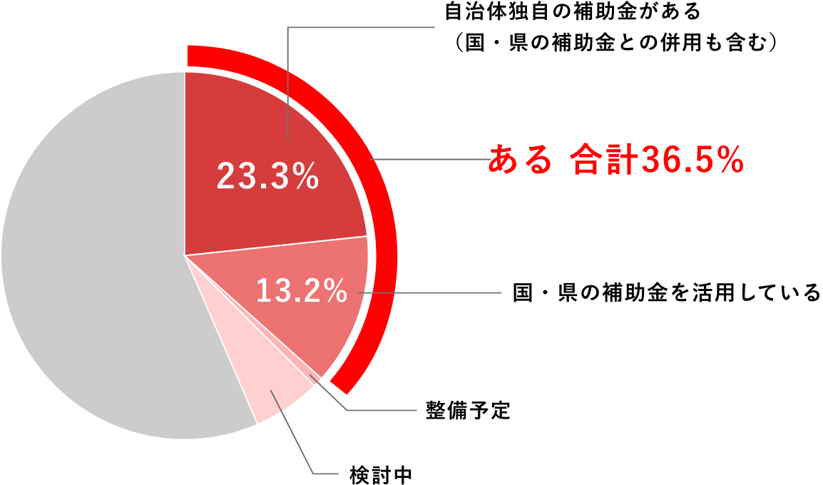 自治体独自の補助金がある(国・県の補助金との併用も含む)23.3% 国・県の補助金を活用している13.2%