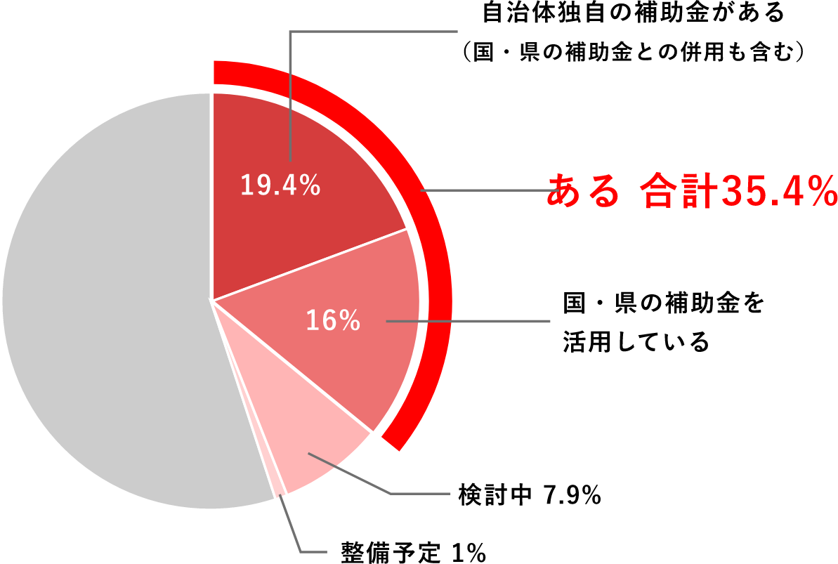 自治体独自の補助金がある(国・県の補助金との併用も含む)19.3% 国・県の補助金を活用している15.9% 検討中8% 整備予定1%