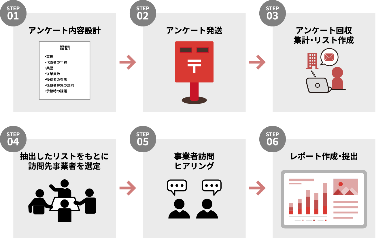 STEP1 アンケート内容設計 STEP2 アンケート発送 STEP3 アンケート回収 集計・リスト作成 STEP4 抽出したリストをもとに訪問先事業者を選定 STEP5 事業者訪問ヒアリング STEP6 レポート作成・提出