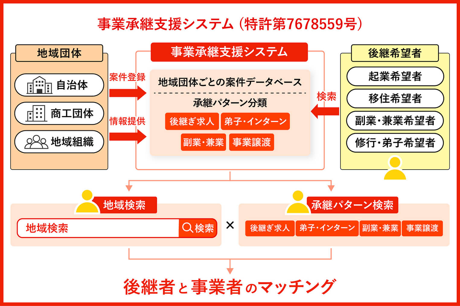 事業承継支援システム（特許第7678559号） の図解