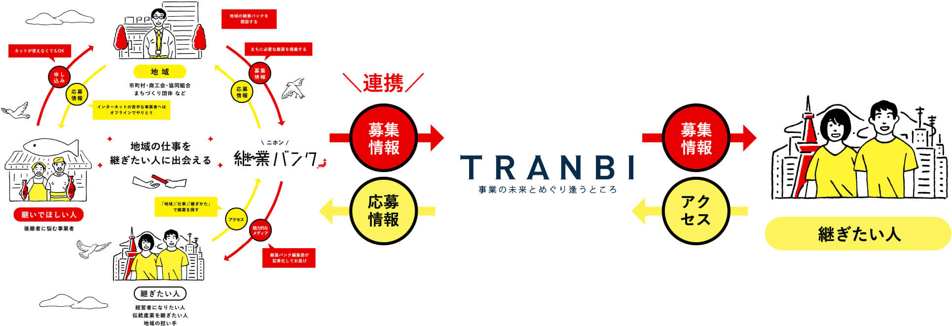 ②ノンネームマッチング支援 の図解