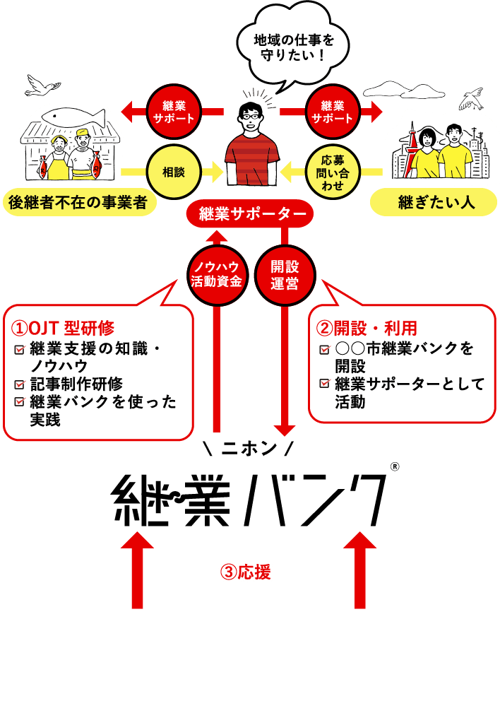 ニホン継業バンク® 継業サポーター 後継者不在の事業者 継ぎたい人 ①OJT型研修｜継業支援の知識・ノウハウ 記事制作研修 継業バンクを使った実践 ②開設・利用｜〇〇市継業バンクを開設 継業サポーターとして活動 ③応援