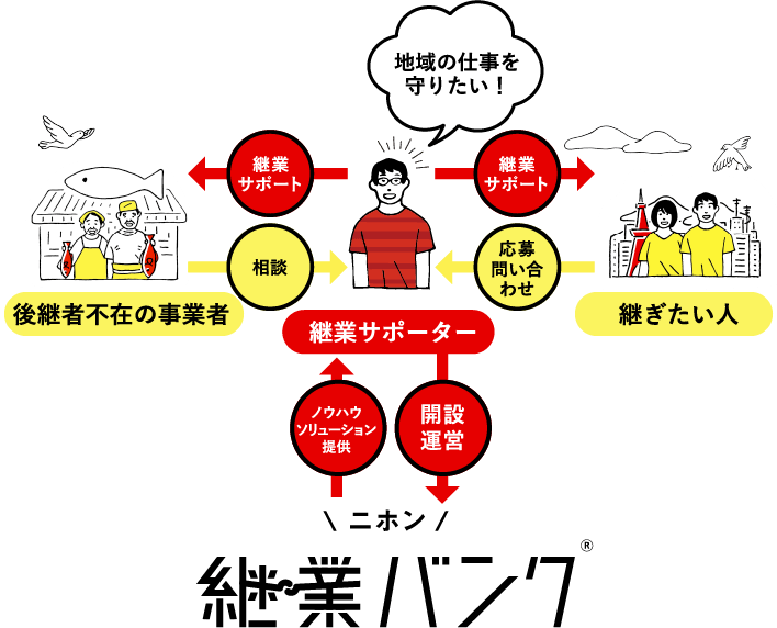 ニホン継業バンク® 継業サポーター 後継者不在の事業者 継ぎたい人 地域の仕事を守りたい!・ノウハウソリューション提供・開設運営・継業サポート・相談・継業サポート・応募問い合わせ